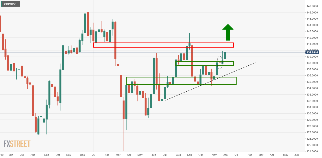 GBP JPY Price Analysis It S Make Or Break Time At Resistance Forex